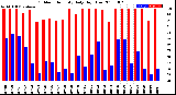 Milwaukee Weather Outdoor Humidity<br>Daily High/Low