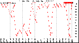 Milwaukee Weather Outdoor Humidity<br>Daily High