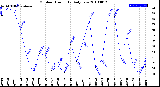 Milwaukee Weather Outdoor Humidity<br>Daily Low