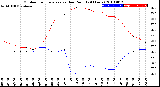 Milwaukee Weather Outdoor Temperature<br>vs Dew Point<br>(24 Hours)