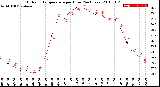 Milwaukee Weather Outdoor Temperature<br>per Hour<br>(24 Hours)