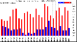 Milwaukee Weather Outdoor Temperature<br>Daily High/Low