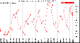 Milwaukee Weather Outdoor Temperature<br>Daily High