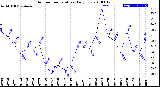 Milwaukee Weather Outdoor Temperature<br>Daily Low