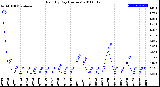 Milwaukee Weather Rain<br>By Day<br>(Inches)