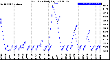 Milwaukee Weather Rain Rate<br>Daily High