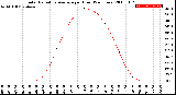 Milwaukee Weather Solar Radiation Average<br>per Hour<br>(24 Hours)