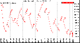 Milwaukee Weather Solar Radiation<br>Daily