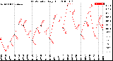 Milwaukee Weather THSW Index<br>Daily High