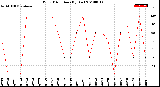 Milwaukee Weather Wind Direction<br>(By Day)