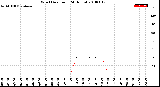 Milwaukee Weather Wind Direction<br>(24 Hours)