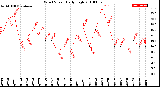 Milwaukee Weather Wind Speed<br>Daily High