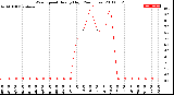 Milwaukee Weather Wind Speed<br>Hourly High<br>(24 Hours)