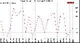 Milwaukee Weather Wind Direction<br>Daily High