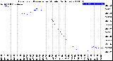 Milwaukee Weather Barometric Pressure<br>per Minute<br>(24 Hours)