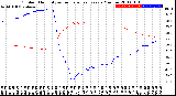 Milwaukee Weather Outdoor Humidity<br>vs Temperature<br>Every 5 Minutes