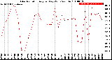 Milwaukee Weather Solar Radiation<br>Avg per Day W/m2/minute