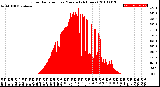 Milwaukee Weather Solar Radiation<br>per Minute<br>(24 Hours)