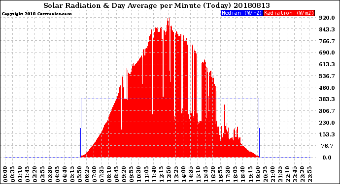 Milwaukee Weather Solar Radiation<br>& Day Average<br>per Minute<br>(Today)