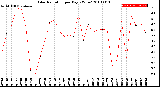 Milwaukee Weather Solar Radiation<br>per Day KW/m2