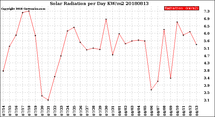 Milwaukee Weather Solar Radiation<br>per Day KW/m2