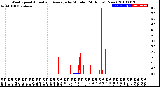 Milwaukee Weather Wind Speed<br>Actual and Average<br>by Minute<br>(24 Hours) (New)