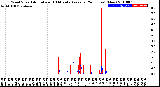 Milwaukee Weather Wind Speed<br>Actual and 10 Minute<br>Average<br>(24 Hours) (New)