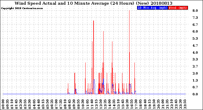 Milwaukee Weather Wind Speed<br>Actual and 10 Minute<br>Average<br>(24 Hours) (New)