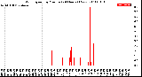 Milwaukee Weather Wind Speed<br>by Minute<br>(24 Hours) (New)