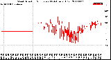 Milwaukee Weather Wind Direction<br>Normalized<br>(24 Hours) (Old)