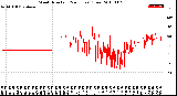 Milwaukee Weather Wind Direction<br>(24 Hours) (Raw)