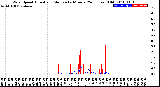 Milwaukee Weather Wind Speed<br>Actual and Median<br>by Minute<br>(24 Hours) (Old)