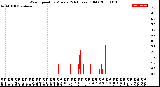 Milwaukee Weather Wind Speed<br>by Minute<br>(24 Hours) (Old)