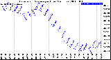 Milwaukee Weather Barometric Pressure<br>per Hour<br>(24 Hours)