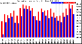 Milwaukee Weather Barometric Pressure<br>Daily High/Low