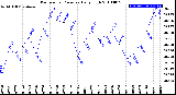 Milwaukee Weather Barometric Pressure<br>Daily High