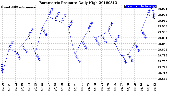 Milwaukee Weather Barometric Pressure<br>Daily High