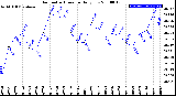 Milwaukee Weather Barometric Pressure<br>Daily Low