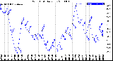 Milwaukee Weather Wind Chill<br>Daily Low