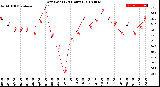 Milwaukee Weather Dew Point<br>(24 Hours)