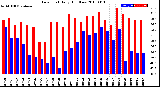 Milwaukee Weather Dew Point<br>Daily High/Low