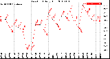 Milwaukee Weather Dew Point<br>Daily High