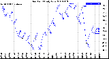 Milwaukee Weather Dew Point<br>Daily Low