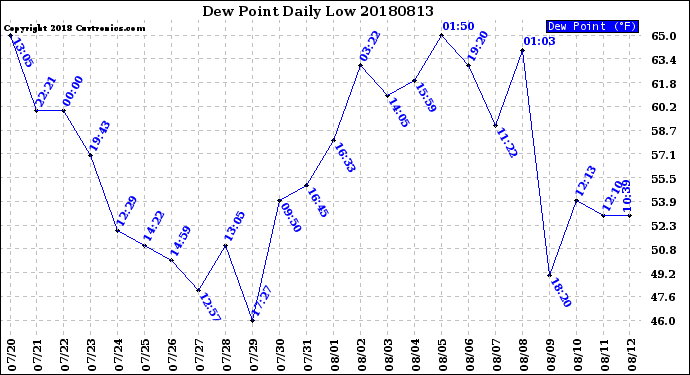 Milwaukee Weather Dew Point<br>Daily Low