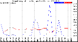 Milwaukee Weather Evapotranspiration<br>vs Rain per Day<br>(Inches)