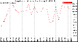 Milwaukee Weather Evapotranspiration<br>per Day (Ozs sq/ft)