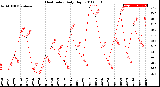 Milwaukee Weather Heat Index<br>Daily High