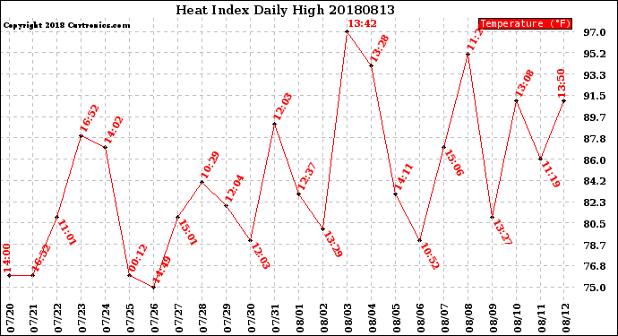 Milwaukee Weather Heat Index<br>Daily High