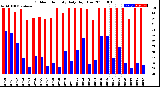 Milwaukee Weather Outdoor Humidity<br>Daily High/Low