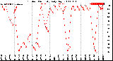 Milwaukee Weather Outdoor Humidity<br>Daily High